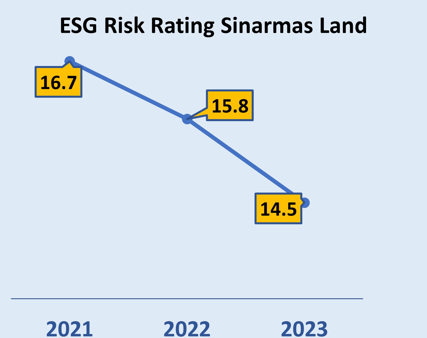 ESG Sinarmasland